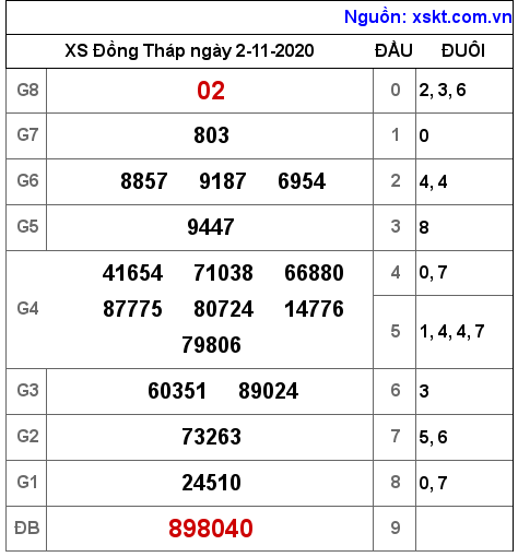 XSDT ngày 2-11-2020
