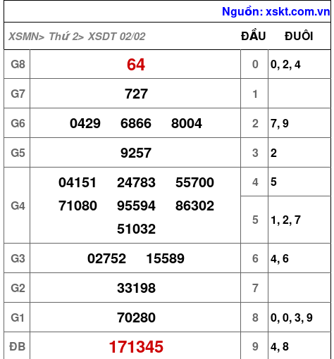 XSDT ngày 2-2-2026 XSDT ngày 2-2-2026