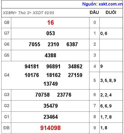 Kết quả XSDT ngày 2-5-2022
