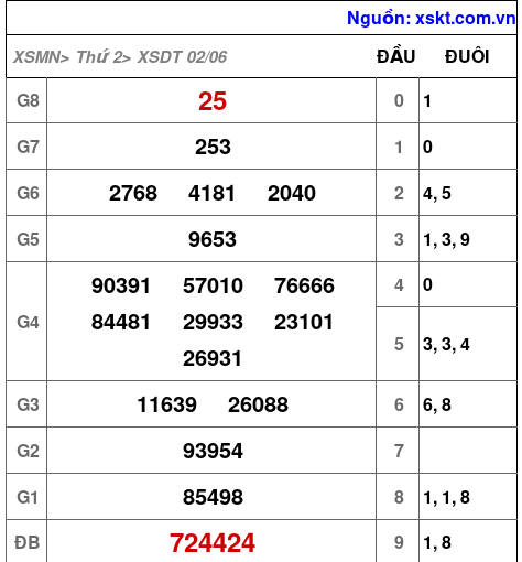 Kết quả XSDT ngày 2-6-2025