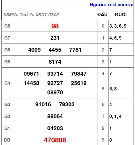 XSDT ngày 2-9-2024 XSDT ngày 2-9-2024