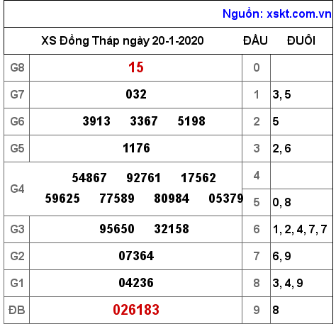 XSDT ngày 20-1-2020 XSDT ngày 20-1-2020