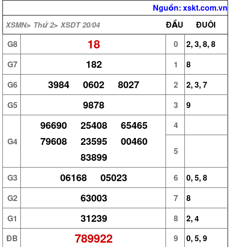 XSDT ngày 20-4-2026 XSDT ngày 20-4-2026