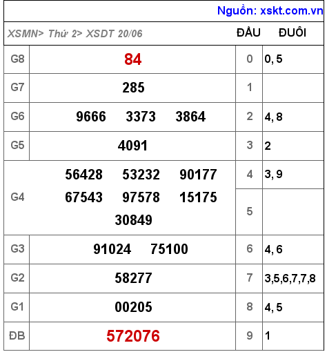 Kết quả XSDT ngày 20-6-2022