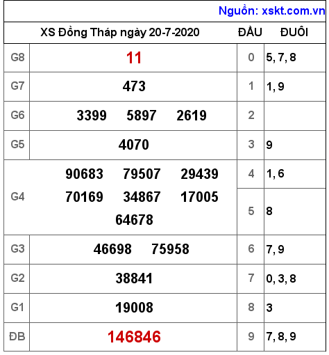 XSDT ngày 20-7-2020