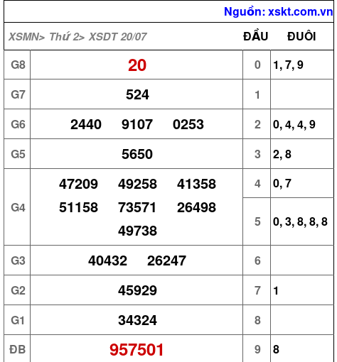 XSDT ngày 20-7-2026 XSDT ngày 20-7-2026
