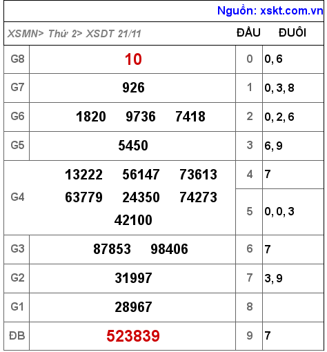 Kết quả XSDT ngày 21-11-2022