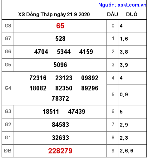 XSDT ngày 21-9-2020