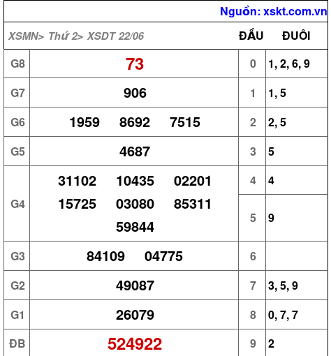 XSDT ngày 22-6-2026 XSDT ngày 22-6-2026