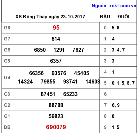 XSDT ngày 23-10-2017 XSDT ngày 23-10-2017