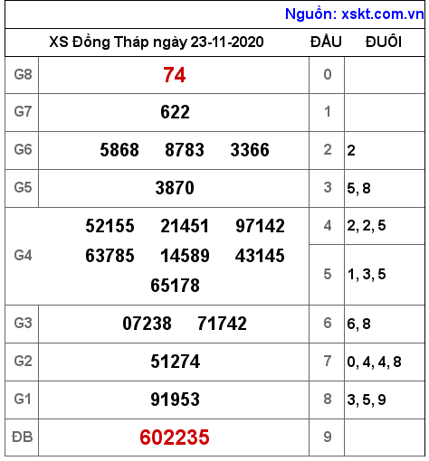 XSDT ngày 23-11-2020