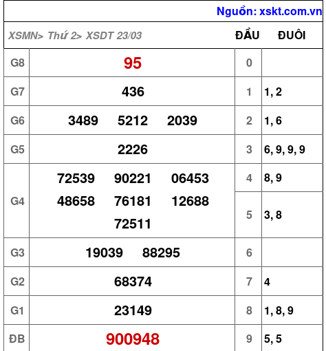 XSDT ngày 23-3-2026 XSDT ngày 23-3-2026