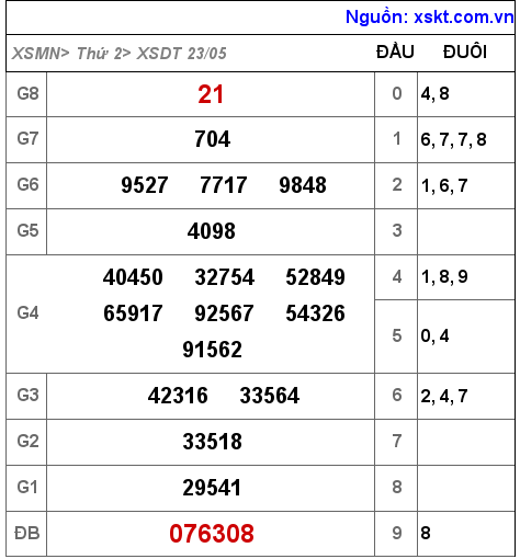 Kết quả XSDT ngày 23-5-2022