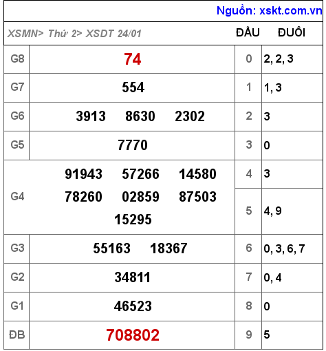 Kết quả XSDT ngày 24-1-2022
