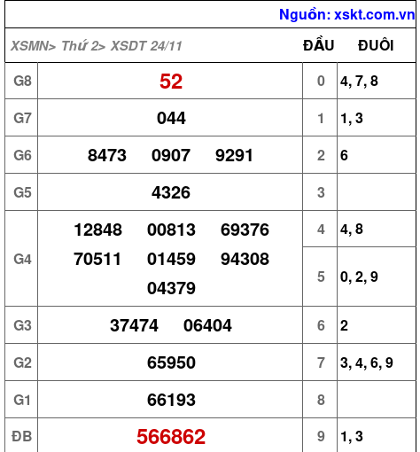 XSDT ngày 24-11-2025 XSDT ngày 24-11-2025