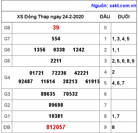XSDT ngày 24-2-2020 XSDT ngày 24-2-2020