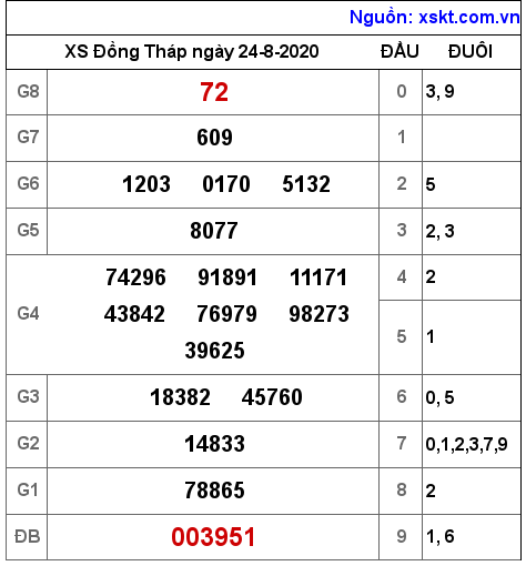 XSDT ngày 24-8-2020