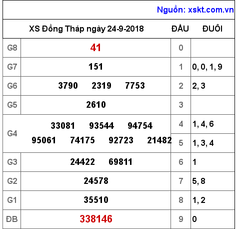 XSDT ngày 24-9-2018 XSDT ngày 24-9-2018