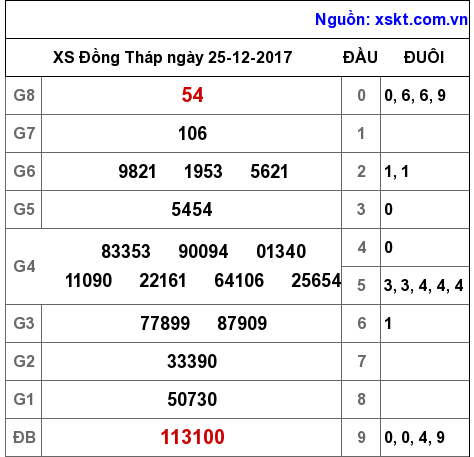 XSDT ngày 25-12-2017