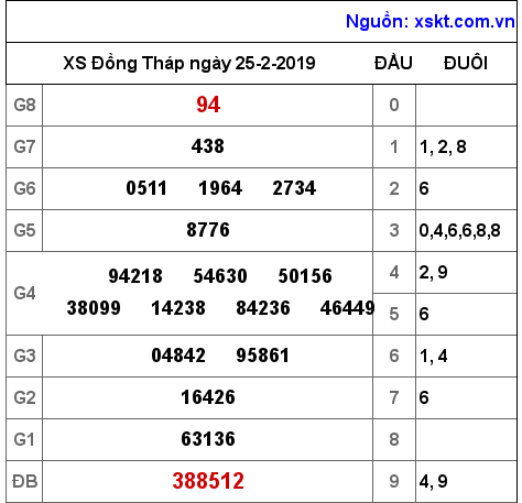 XSDT ngày 25-2-2019 XSDT ngày 25-2-2019