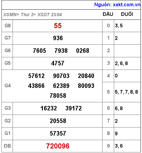 Kết quả XSDT ngày 25-4-2022
