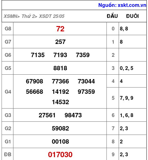XSDT ngày 25-5-2026 XSDT ngày 25-5-2026