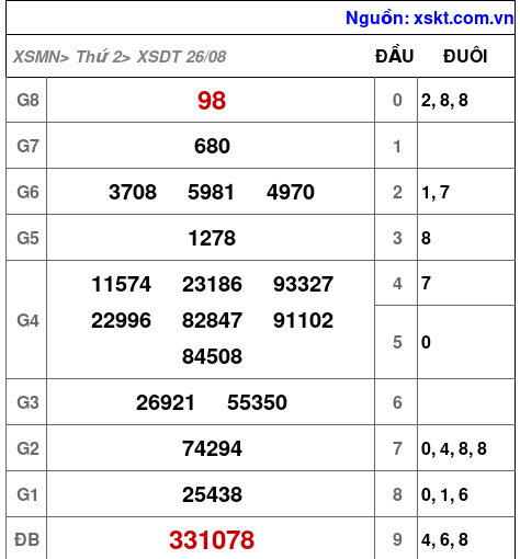 XSDT ngày 26-8-2024 XSDT ngày 26-8-2024