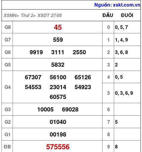 XSDT ngày 27-5-2024 XSDT ngày 27-5-2024