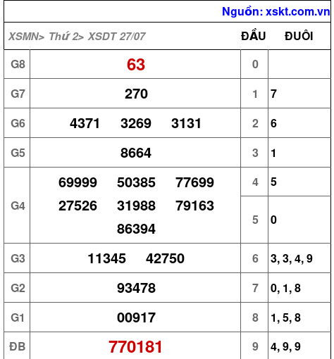 XSDT ngày 27-7-2026 XSDT ngày 27-7-2026