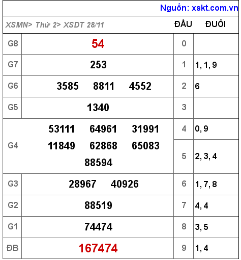 Kết quả XSDT ngày 28-11-2022