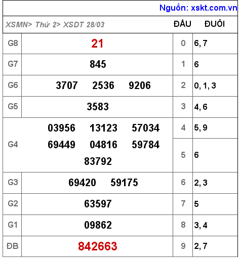 Kết quả XSDT ngày 28-3-2022
