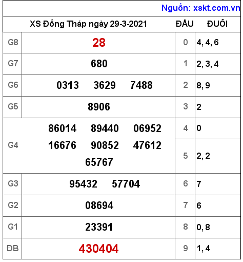 XSDT ngày 29-3-2021 XSDT ngày 29-3-2021