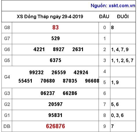 XSDT ngày 29-4-2019 XSDT ngày 29-4-2019
