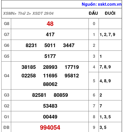XSDT ngày 29-4-2024 XSDT ngày 29-4-2024
