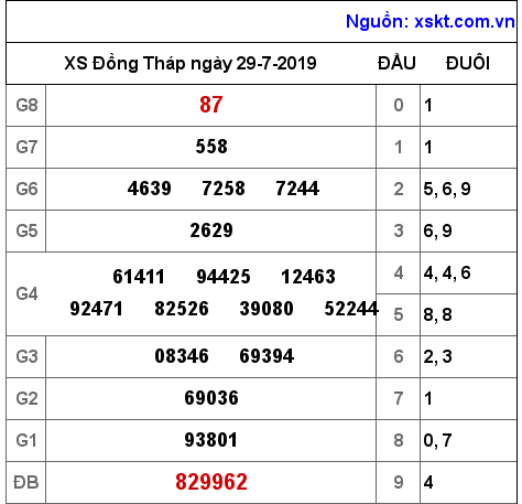 XSDT ngày 29-7-2019 XSDT ngày 29-7-2019