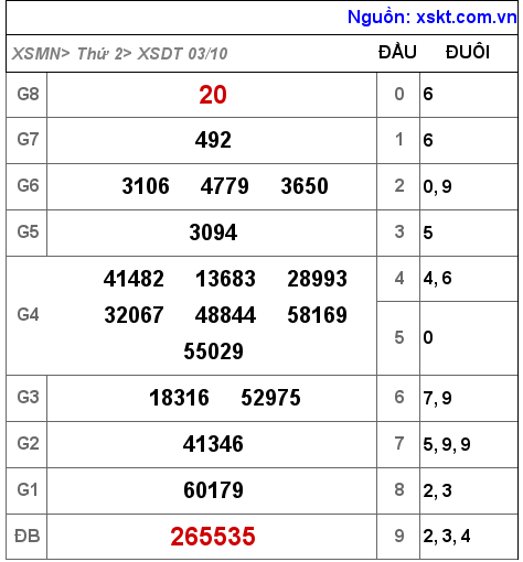 Kết quả XSDT ngày 3-10-2022