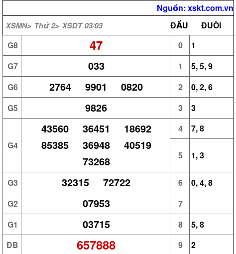 XSDT ngày 3-3-2025 XSDT ngày 3-3-2025