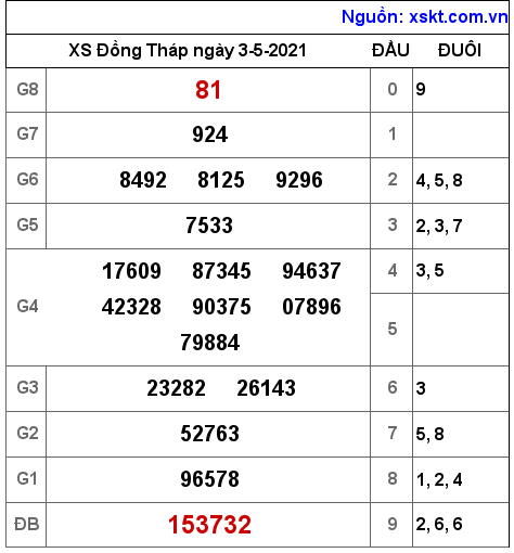 XSDT ng?y 3-5-2021 XSDT ng?y 3-5-2021