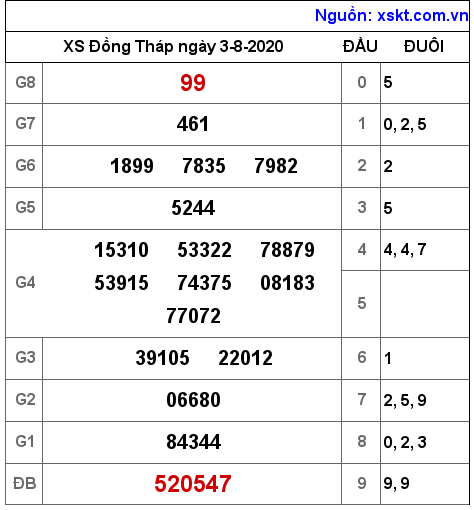 XSDT ngày 3-8-2020