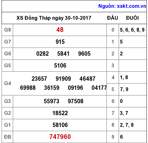 XSDT ngày 30-10-2017 XSDT ngày 30-10-2017