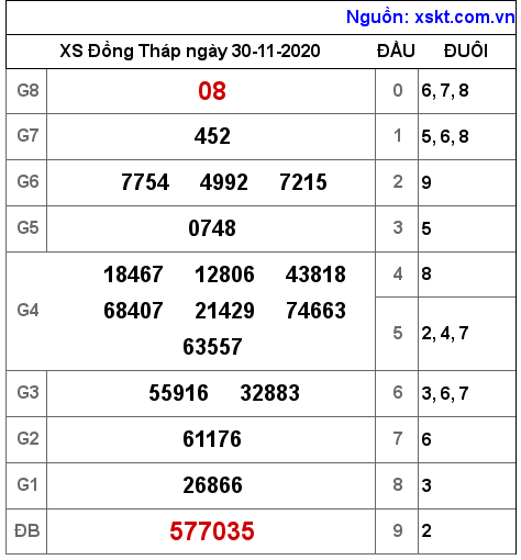 XSDT ngày 30-11-2020