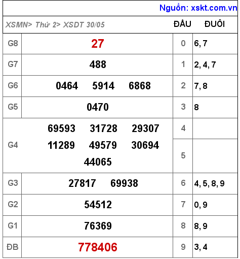 Kết quả XSDT ngày 30-5-2022