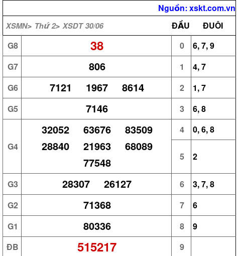 XSDT ngày 30-6-2025 XSDT ngày 30-6-2025
