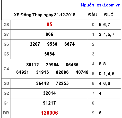 XSDT ngày 31-12-2018 XSDT ngày 31-12-2018