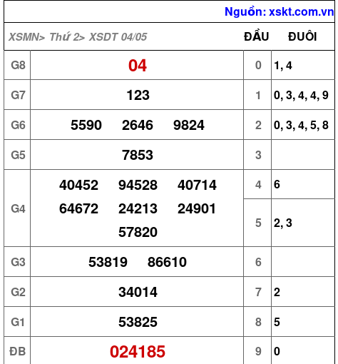 XSDT ngày 4-5-2026 XSDT ngày 4-5-2026