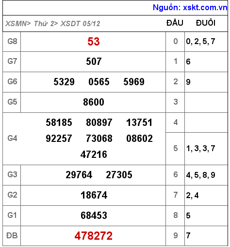Kết quả XSDT ngày 5-12-2022