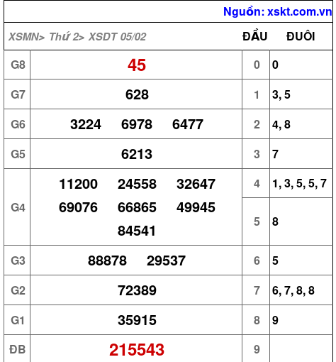 XSDT ngày 5-2-2024 XSDT ngày 5-2-2024