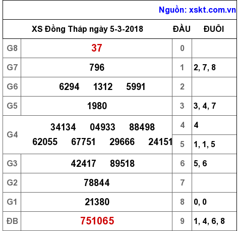 XSDT ngày 5-3-2018