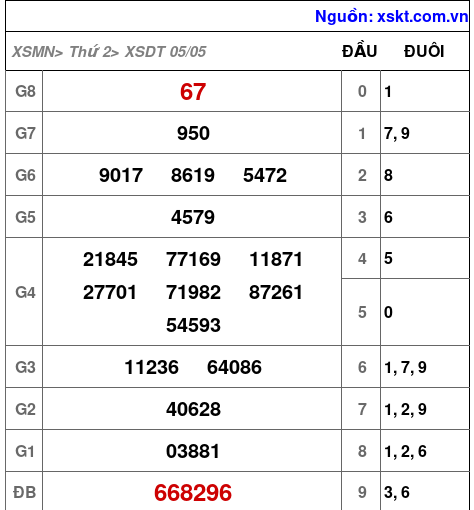 Kết quả XSDT ngày 5-5-2025