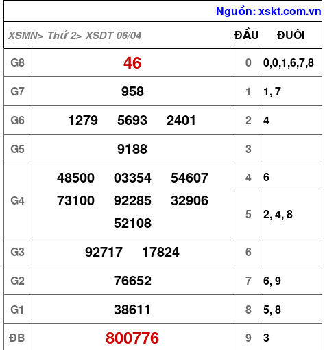 XSDT ngày 6-4-2026 XSDT ngày 6-4-2026